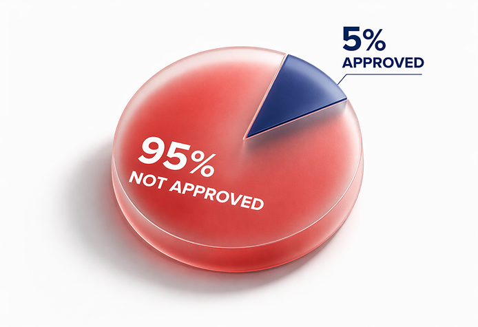 95% of preclinical results are not approved for human trials, 5% are approved