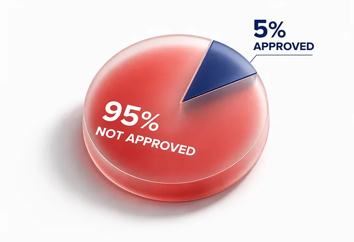 95% of preclinical results are not approved for human trials, 5% are approved